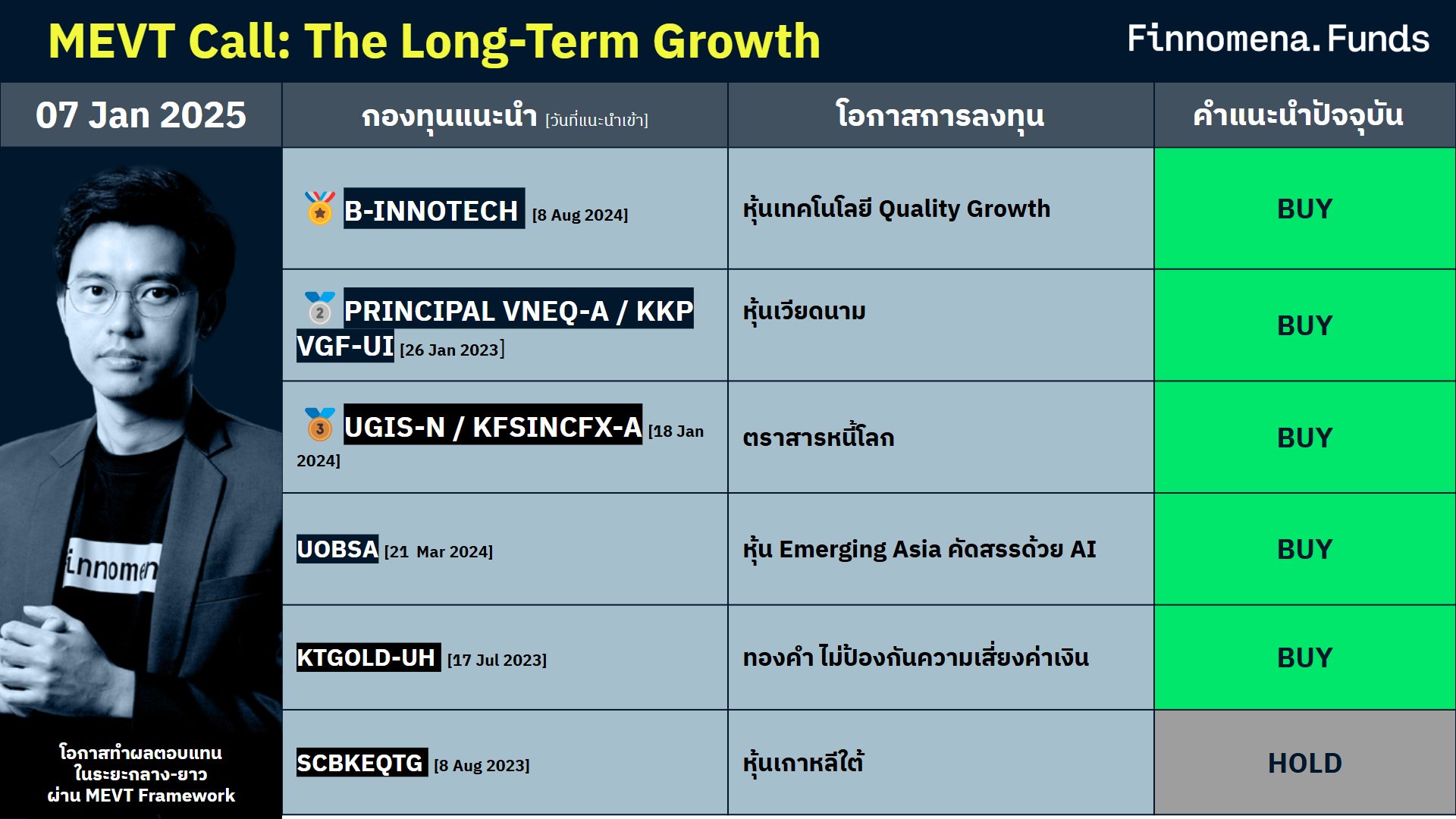 สรุปกองทุนแนะนำ MEVT Call