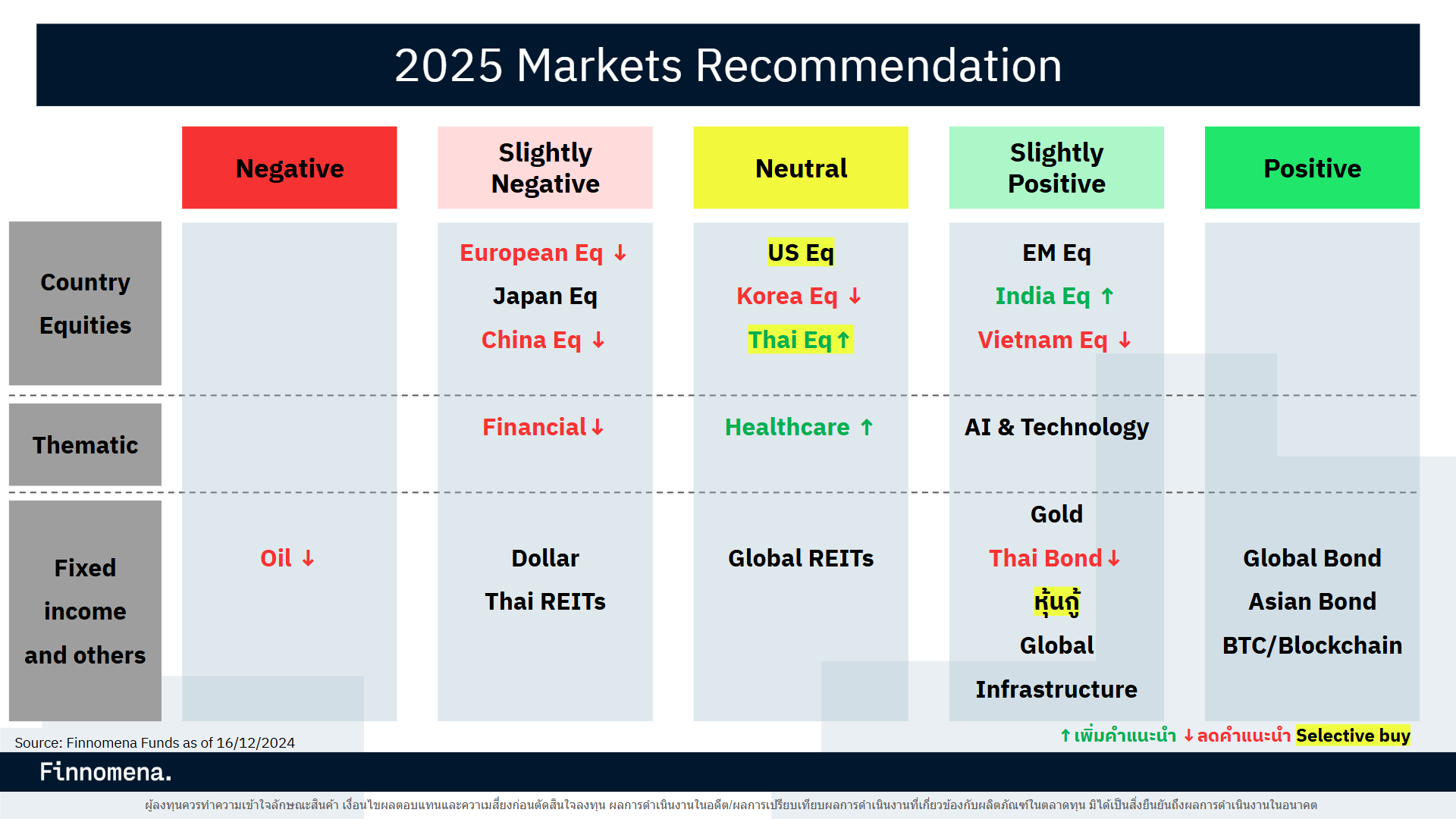 สรุปมุมมองการลงทุน Finnomena 2025