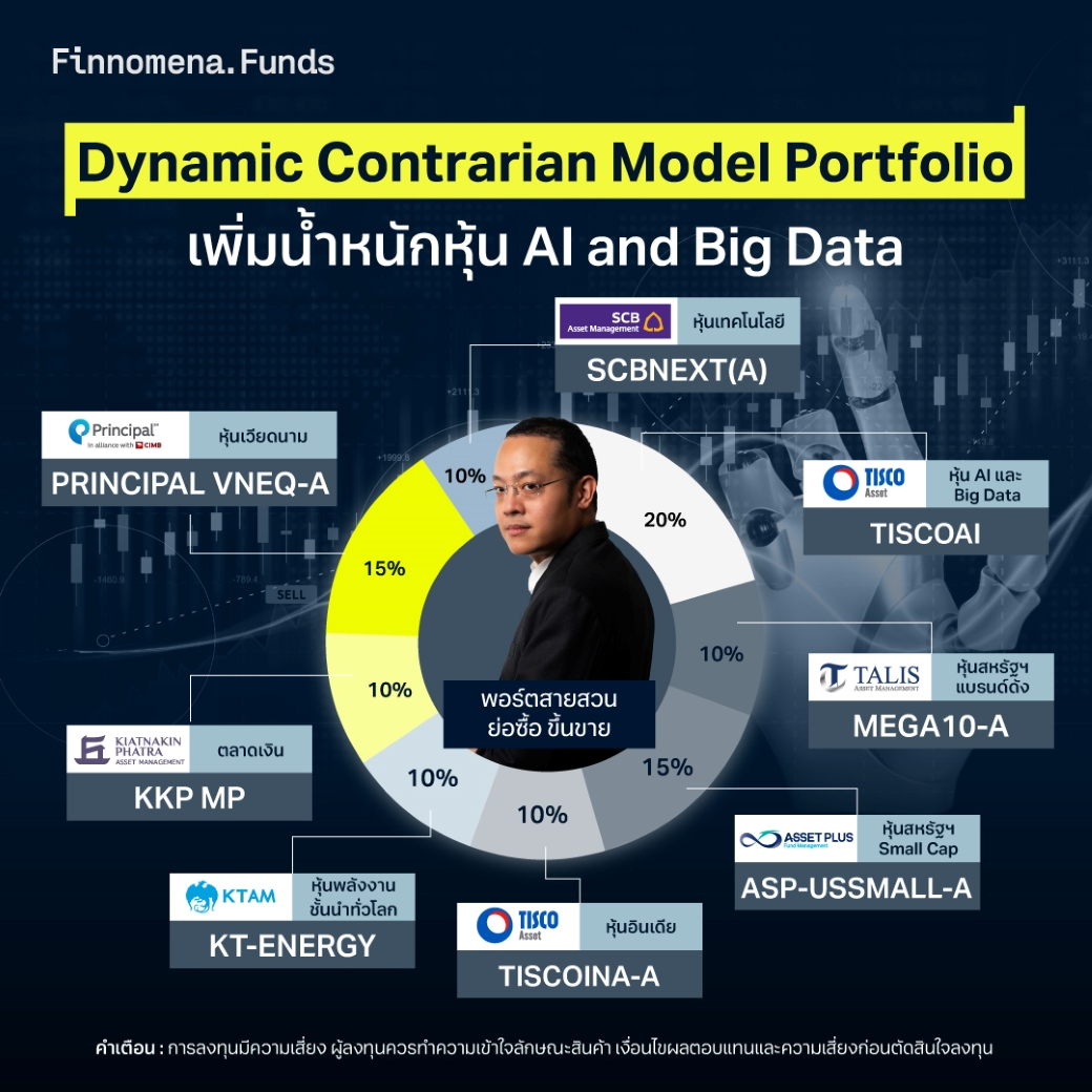 สรุปการปรับสัดส่วน Dynamic Contrarian Model Portfolio