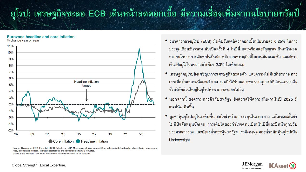 KAsset Global Perspective Portfolio ปรับพอร์ตเดือนมกราคม 2025