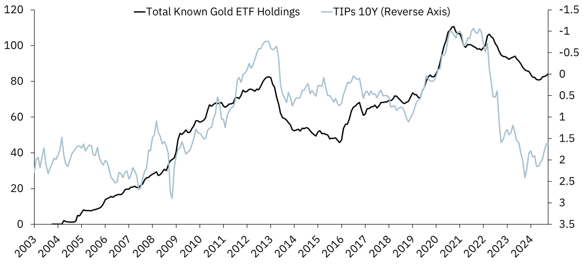 การถือทองคำใน ETF