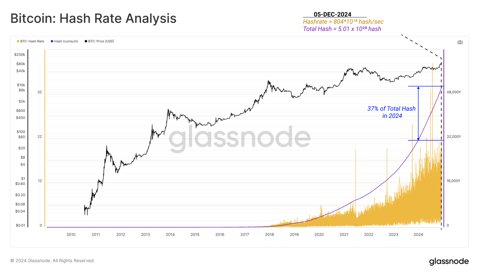 BTC Mining Activity