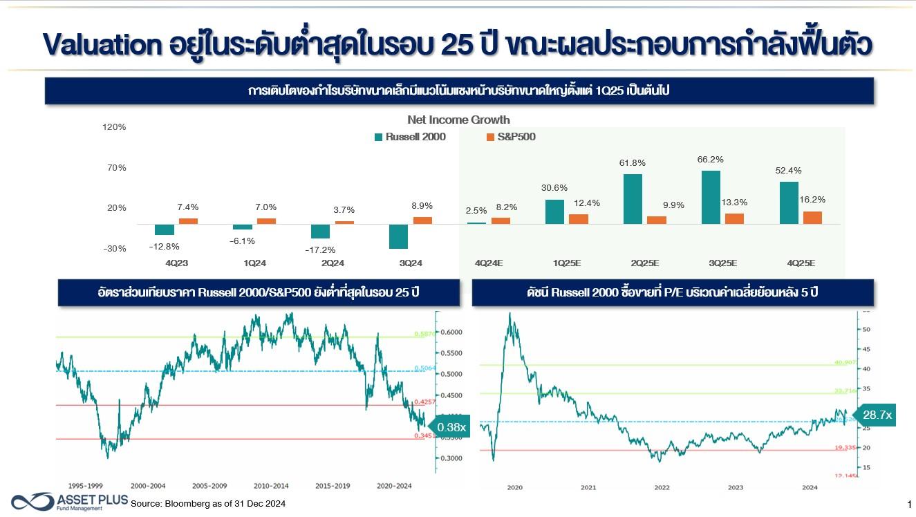 แนะนำกองทุน ASP-USSMALL-A