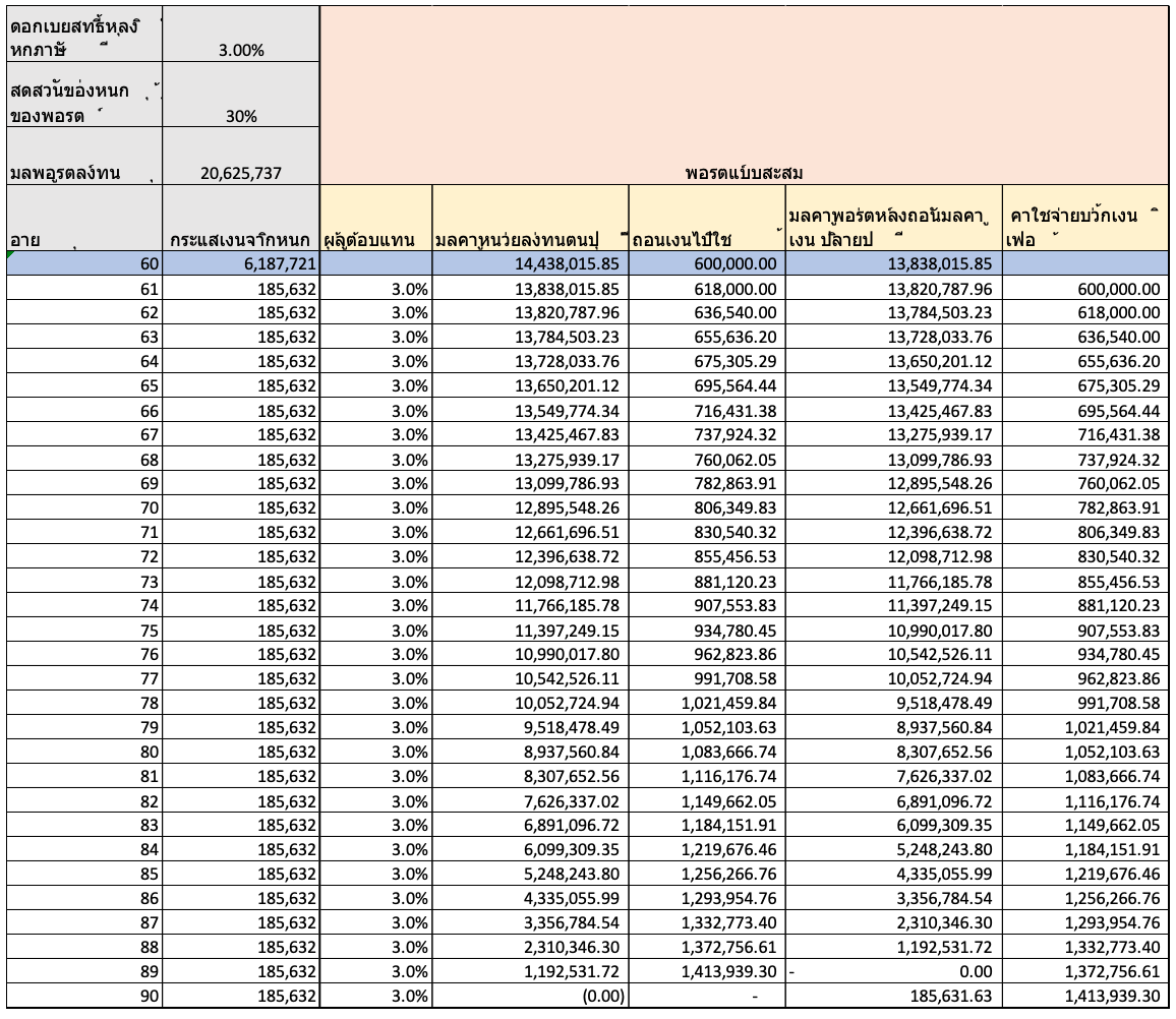 Fact, Fiction ของแผนการลงทุนหลังเกษียณแบบ Income