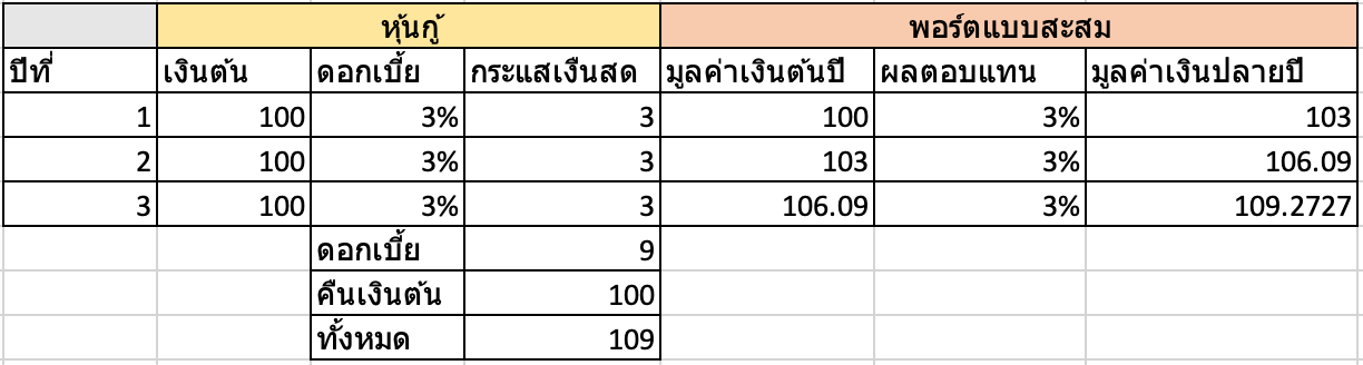 Fact, Fiction ของแผนการลงทุนหลังเกษียณแบบ Income