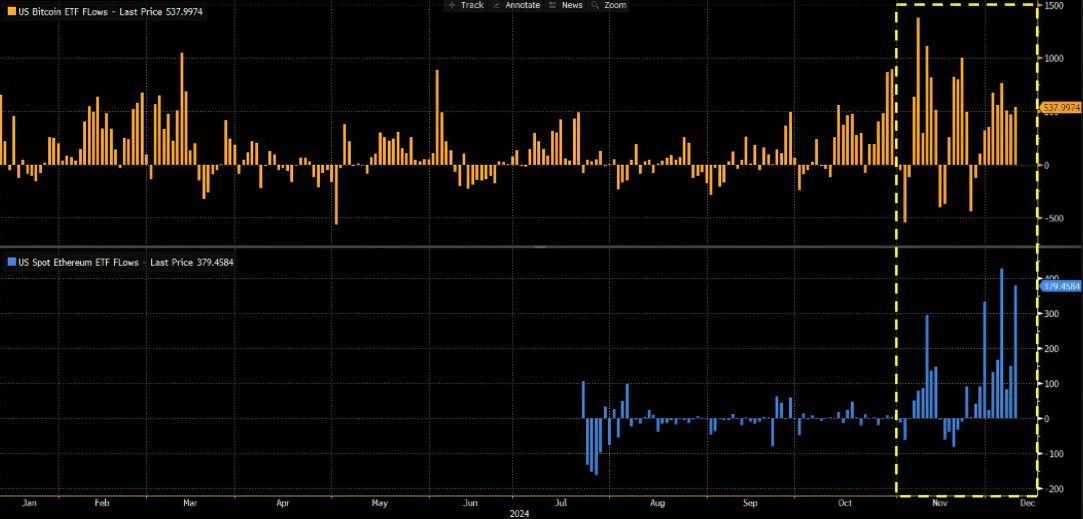 นักลงทุนสนใจ Bitcoin เพิ่มขึ้น