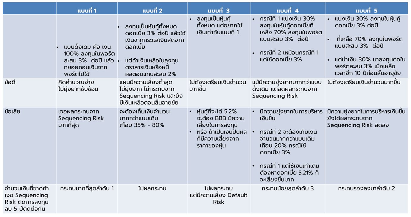 Fact, Fiction ของแผนการลงทุนหลังเกษียณแบบ Income