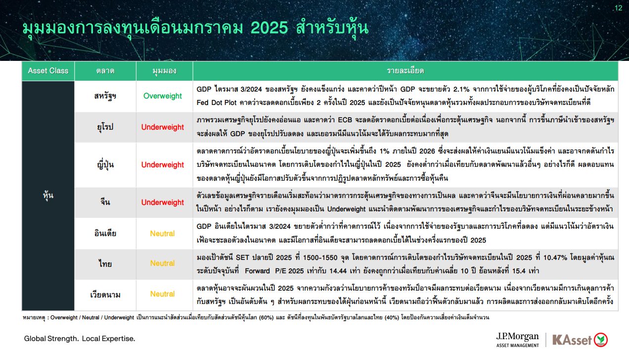 KAsset Global Perspective Portfolio ปรับพอร์ตเดือนมกราคม 2025