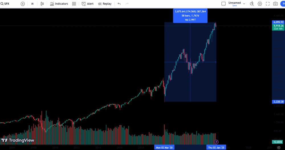 S&P 500 หลังโควิด