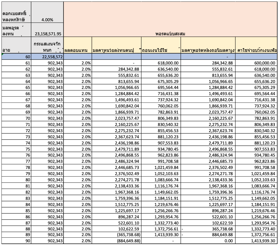 Fact, Fiction ของแผนการลงทุนหลังเกษียณแบบ Income