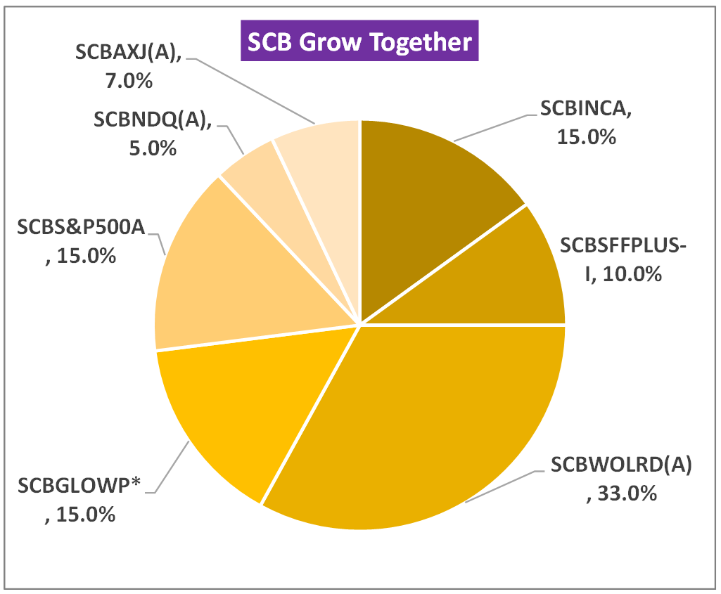 SCB Grow Together ปรับพอร์ตเดือนมกราคม 2025 : เน้นลงทุนกองทุนรวมดัชนี