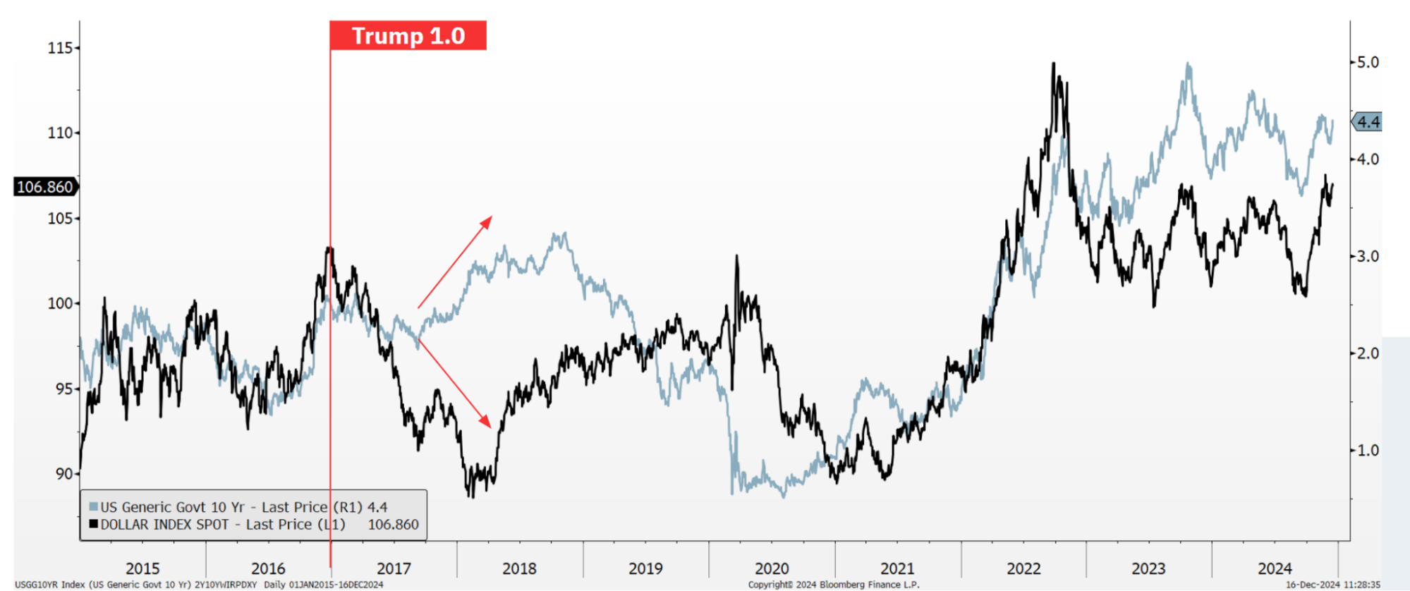 ดอลลาร์ กับ Bond Yield