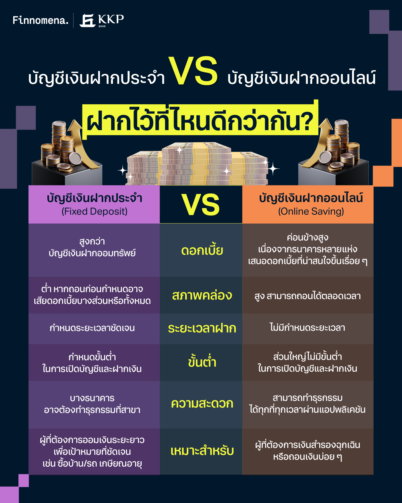 เทียบหมัดต่อหมัด! บัญชีเงินฝากประจำ vs บัญชีเงินฝากออนไลน์ ฝากไว้ที่ไหนดีกว่ากัน?