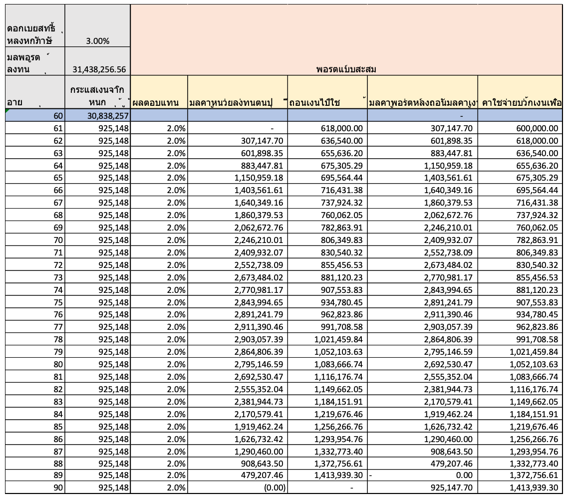 Fact, Fiction ของแผนการลงทุนหลังเกษียณแบบ Income