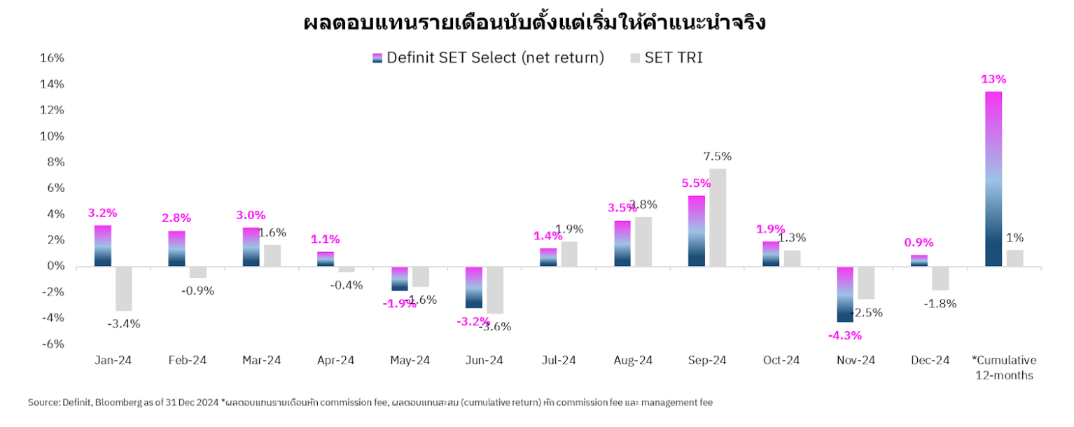 รีวิวหุ้นบวกแรงที่ Definit SET Select เลือกในปี 2024 ดันผลงานชนะ SETTRI ขาดลอย