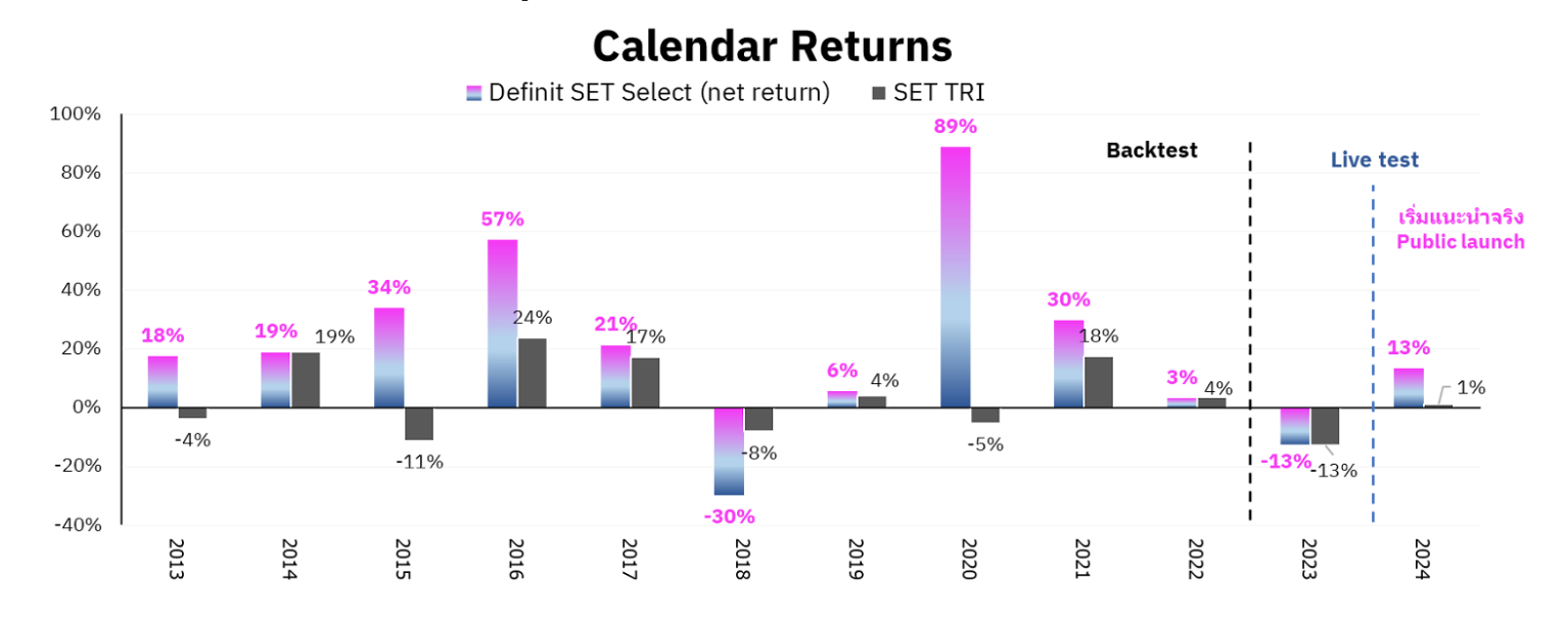 รีวิวหุ้นบวกแรงที่ Definit SET Select เลือกในปี 2024 ดันผลงานชนะ SETTRI ขาดลอย