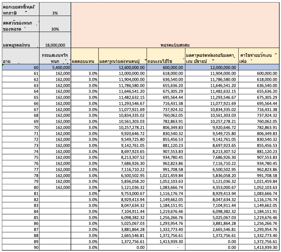 Fact, Fiction ของแผนการลงทุนหลังเกษียณแบบ Income