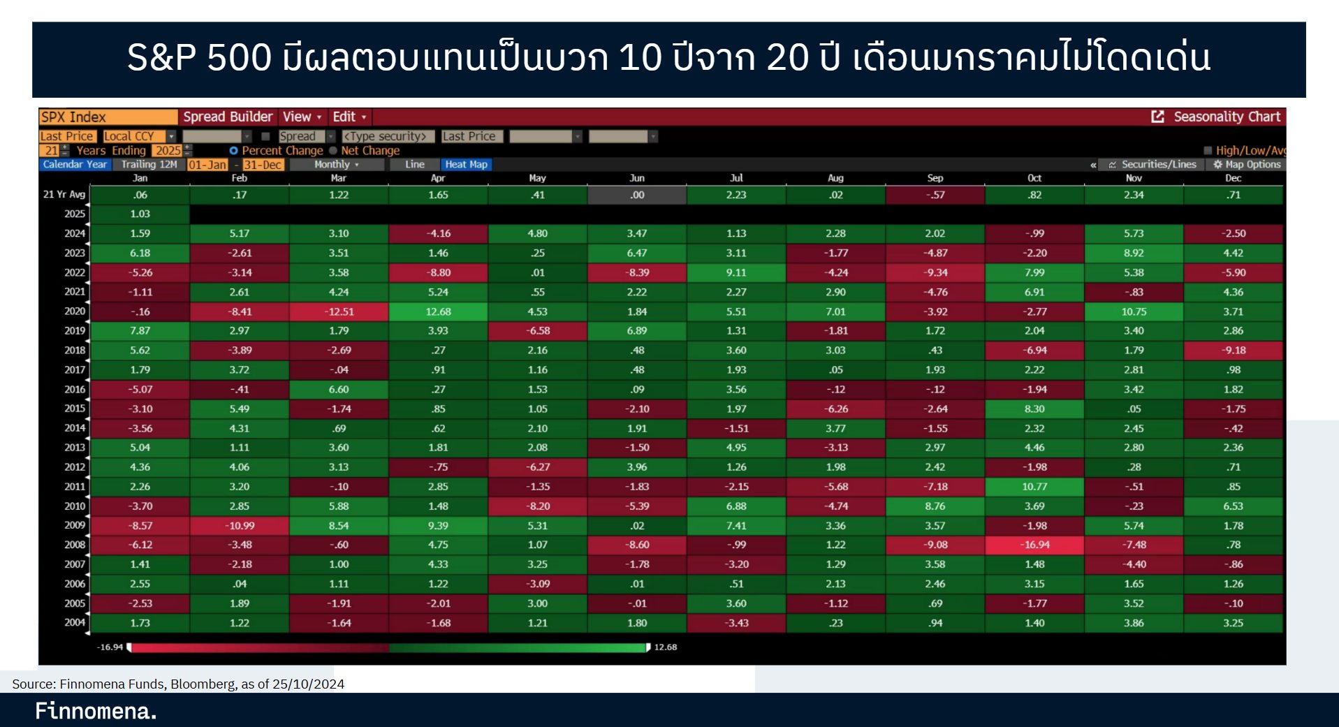 January Effect หุ้นอเมริกา