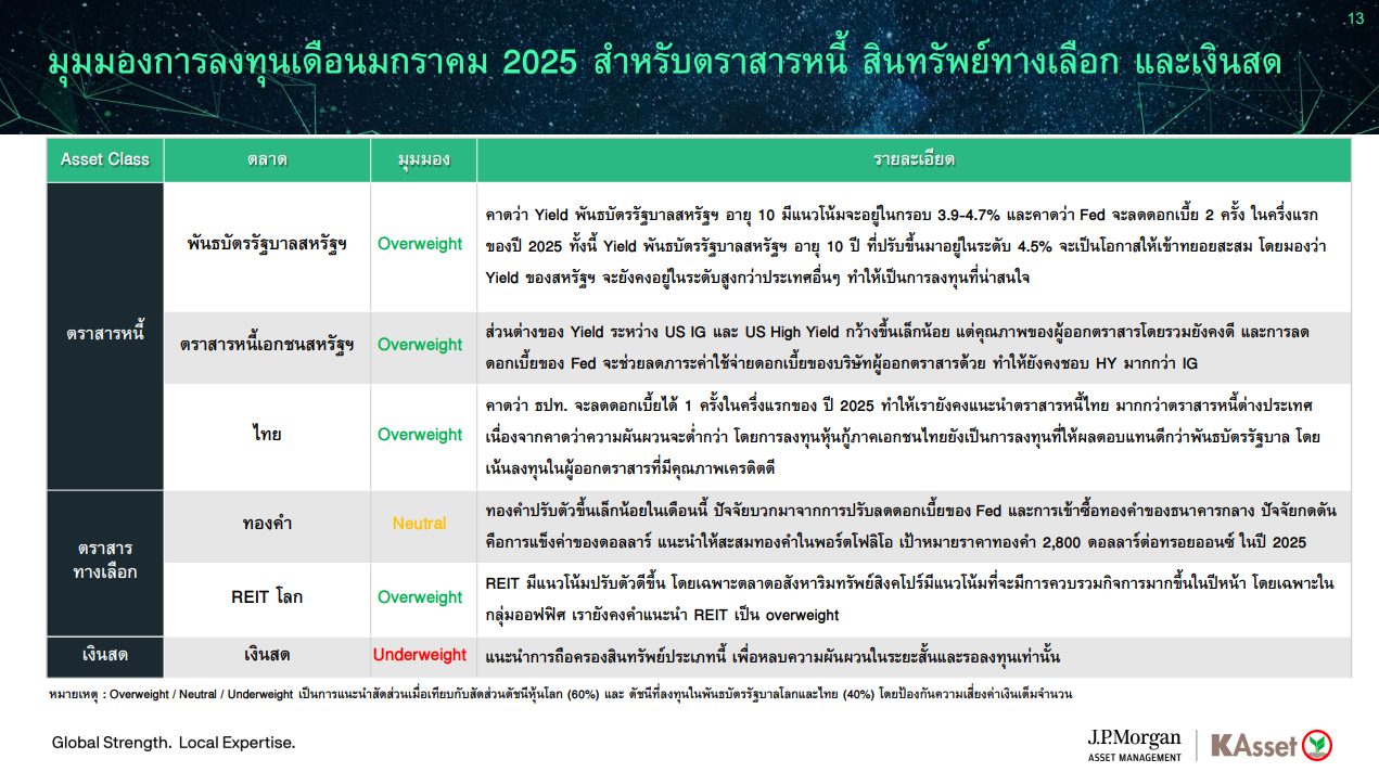 KAsset Global Perspective Portfolio ปรับพอร์ตเดือนมกราคม 2025