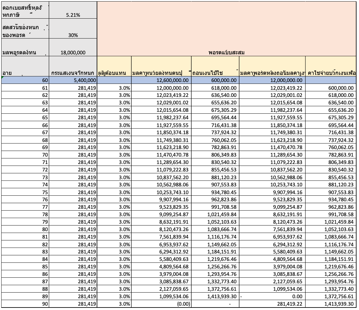 Fact, Fiction ของแผนการลงทุนหลังเกษียณแบบ Income