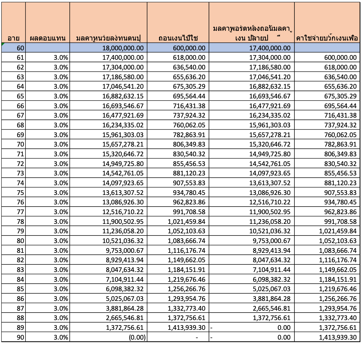 Fact, Fiction ของแผนการลงทุนหลังเกษียณแบบ Income