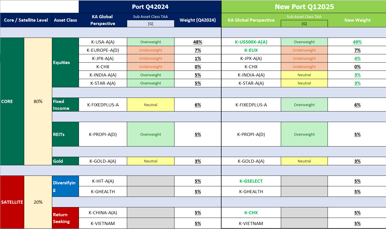 KAsset Global Perspective Portfolio ปรับพอร์ตเดือนมกราคม 2025