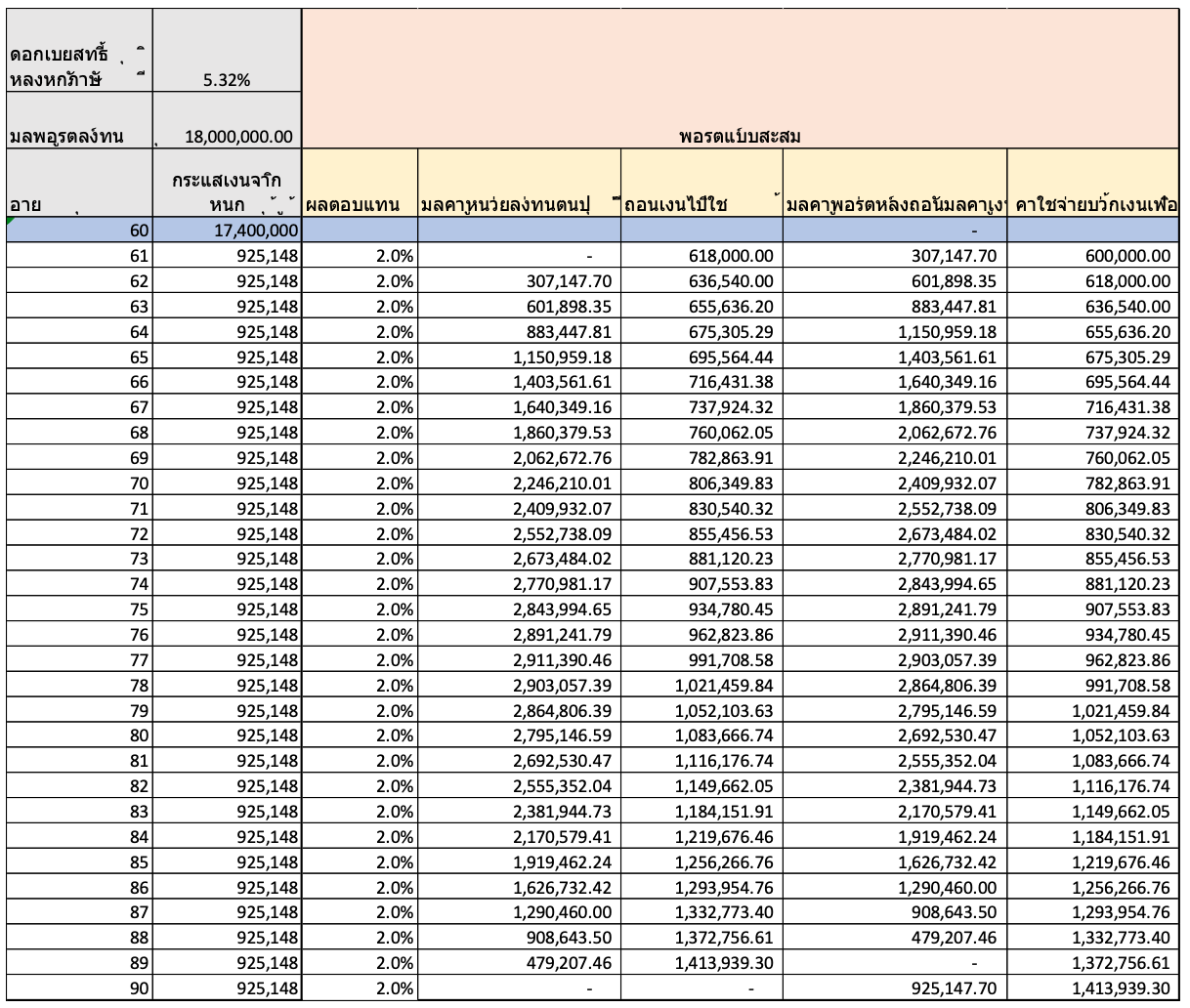 Fact, Fiction ของแผนการลงทุนหลังเกษียณแบบ Income