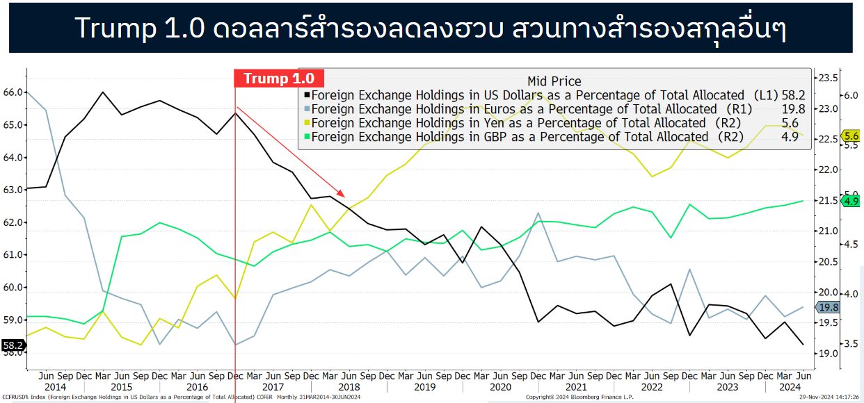 ปรับพอร์ตต้อนรับปี 2025: รับมือดอลลาร์อ่อน สหรัฐฯ No Landing