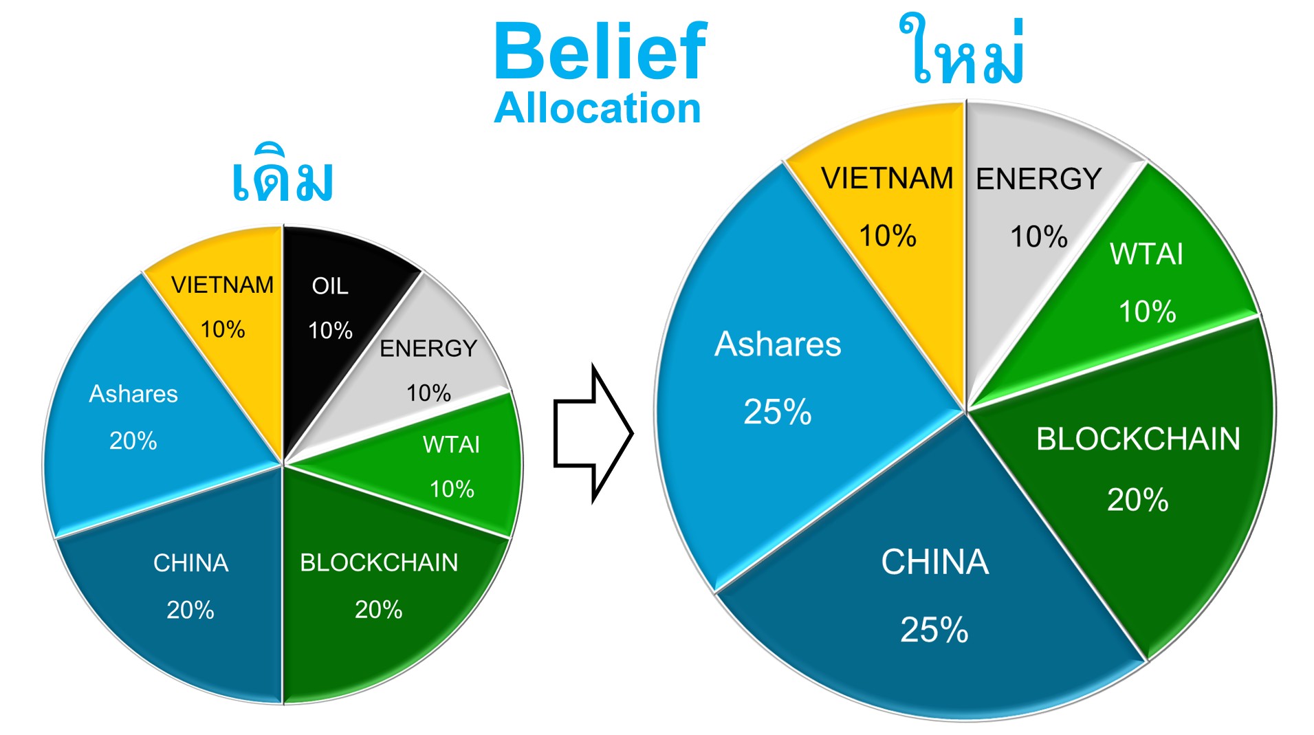 Krungthai Belief Allocation ปรับพอร์ตเดือนมกราคม 2025 : บุกจีนเต็มสูบ