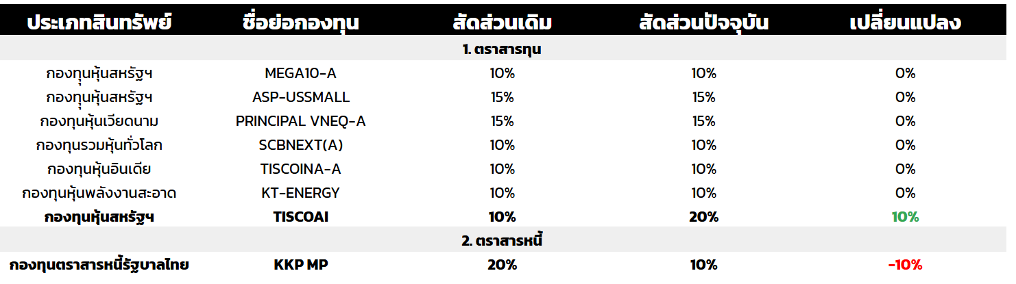 สัดส่วน Dynamic Contrarian Model Portfolio