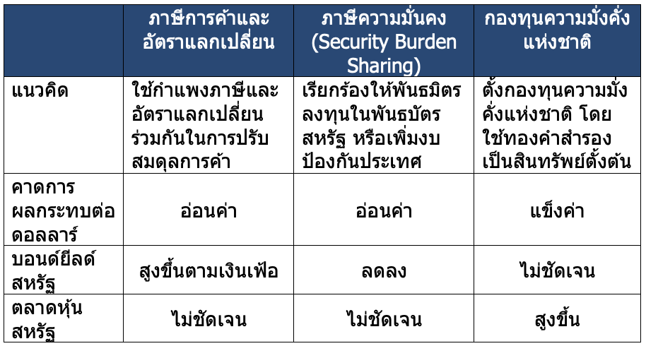 Mar-a-Lago Accord สมมติฐานของข้อตกลงพลิกโฉมเศรษฐกิจโลก