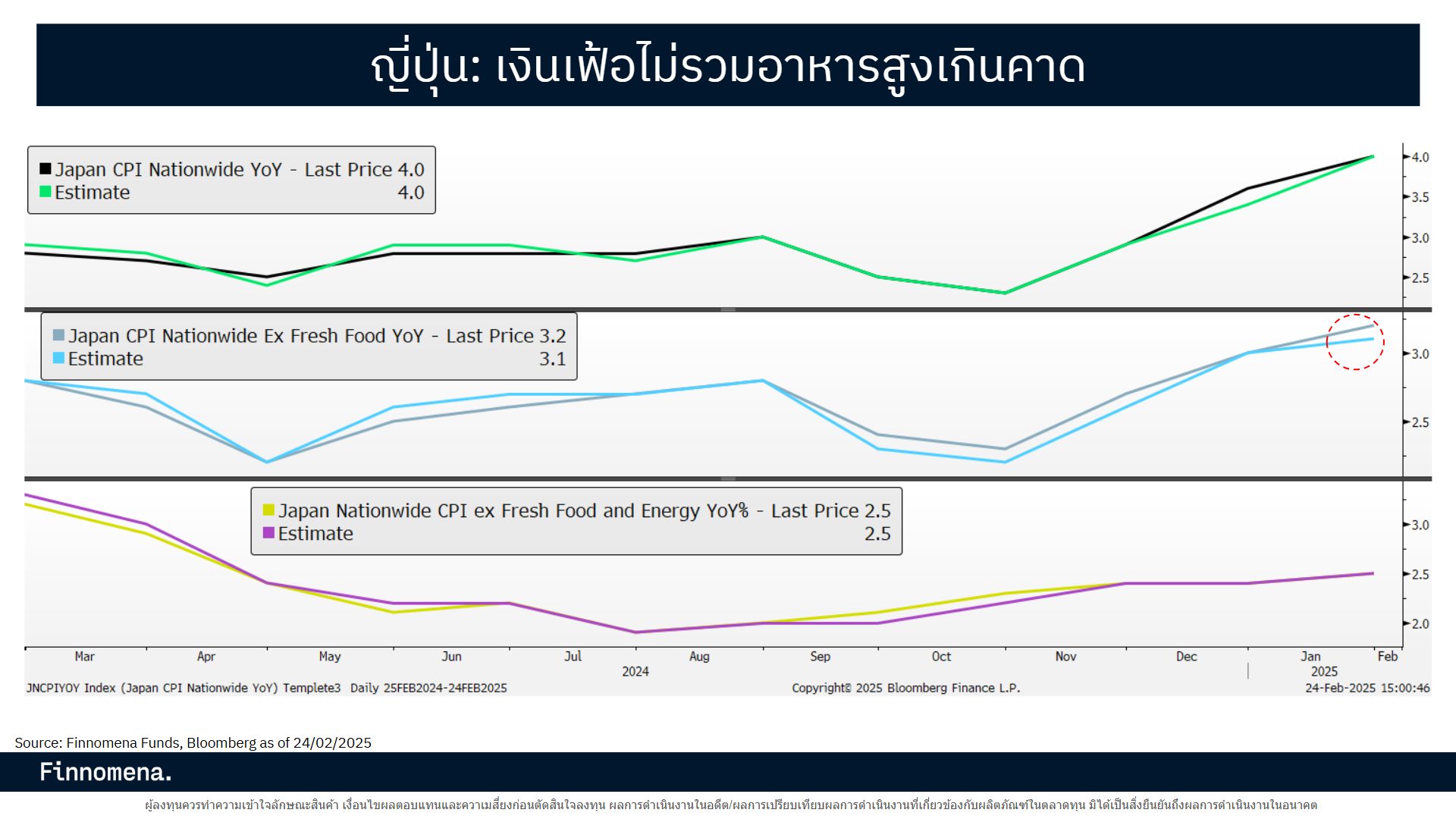 Wait and See รอให้รู้ จับตาดู Unwind Yen Carry Trade
