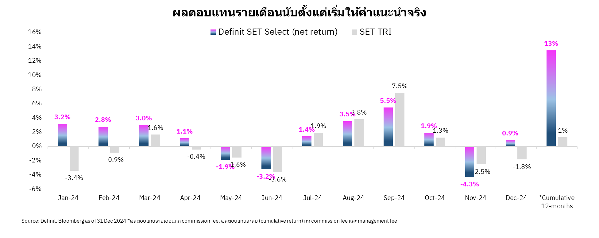 กราฟผลตอบแทนสุทธิรายเดือนประจำปี 2024