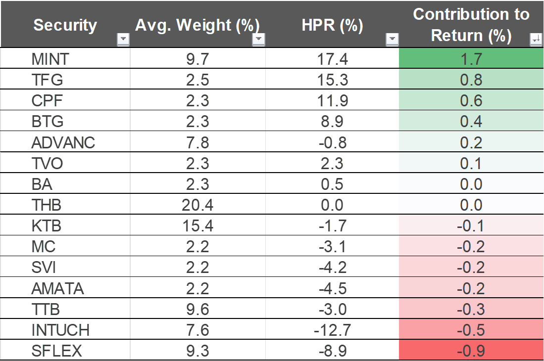 Attribution of gross return