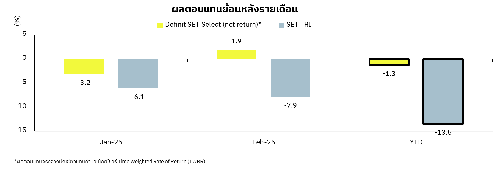 ผลตอบแทน DSS รายเดือนของปี 2025