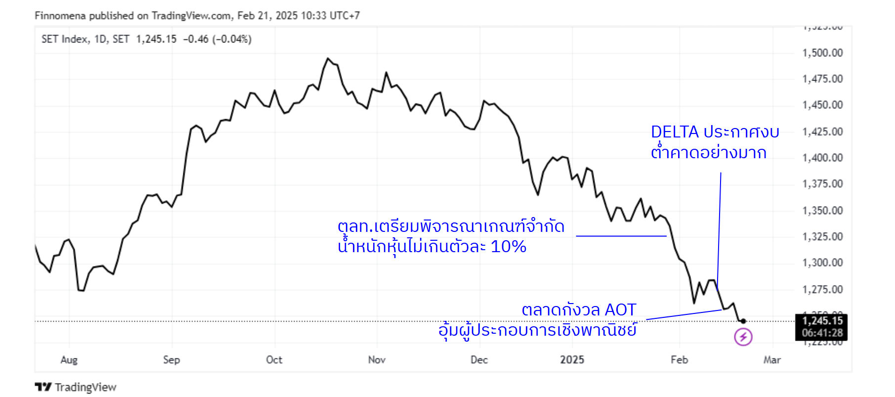 หุ้นไทยลงต่อ หุ้นใหญ่ถูกคอร์เนอร์