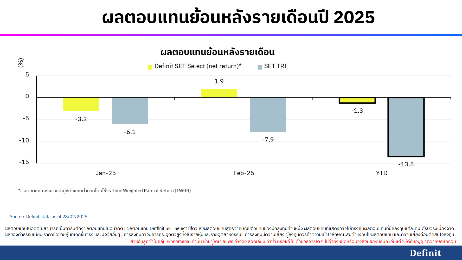 ผลตอบแทนย้อนหลังรายเดือนปี 2025 ระหว่าง Definit SET Select เทียบกับ SET TRI