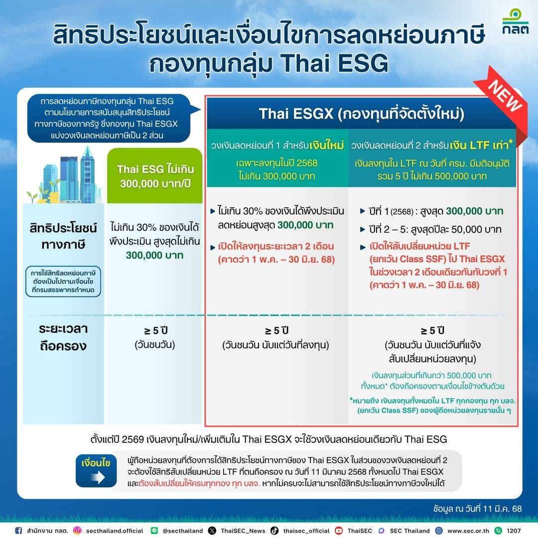 สรุปกองทุน Thai ESGX คืออะไร