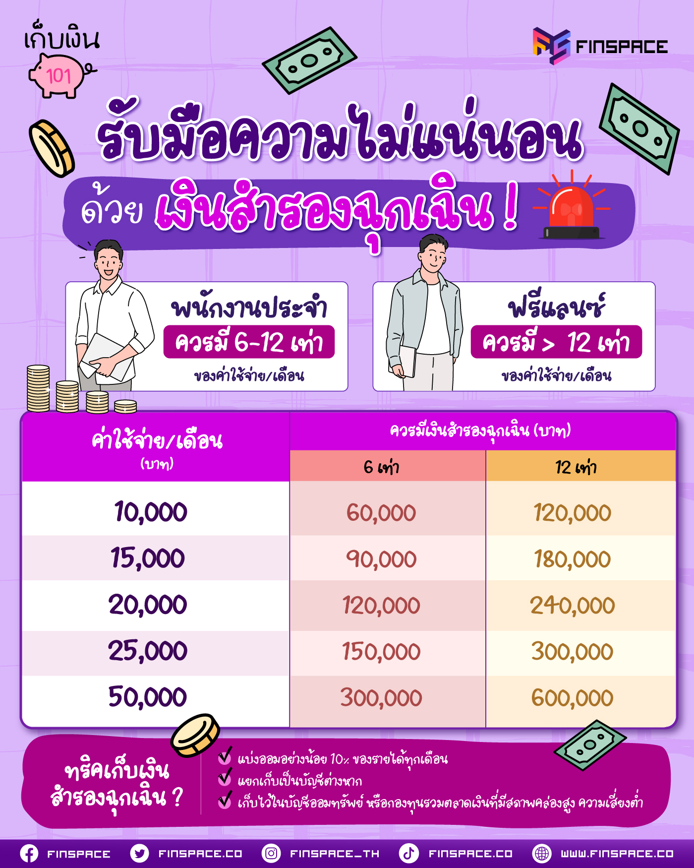 รับมือความไม่แน่นอน ด้วยเงินสำรองฉุกเฉิน