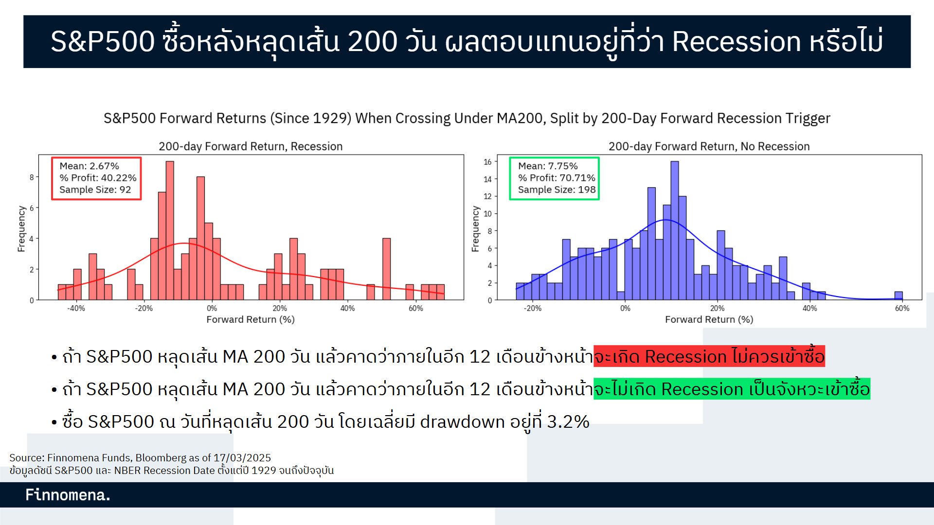 &P500) ปรับตัวลดลงหลุดเส้นค่าเฉลี่ย 200 วัน 