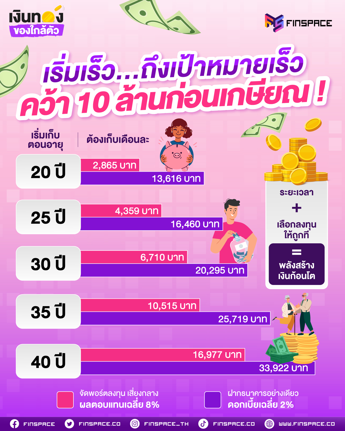เริ่มเร็ว.. ถึงเป้าหมายเร็ว คว้า 10 ล้านก่อนเกษียณ