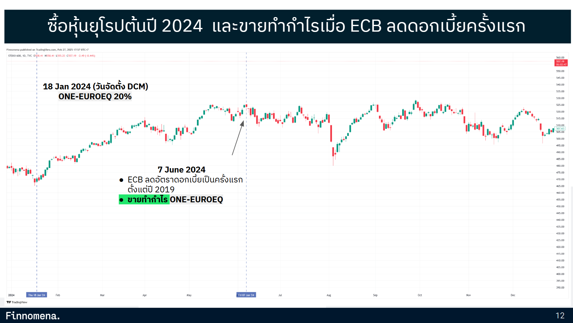 ผลงานพอร์ต DCM