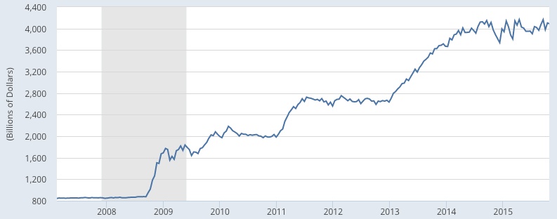 Bond Yield ช่วง 2008 - 2015