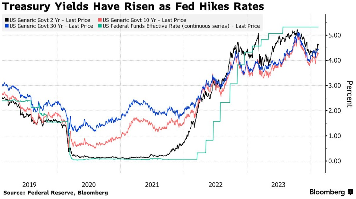 Bond Yield หลังจาก Fed เร่งขึ้นดอกเบี้ย