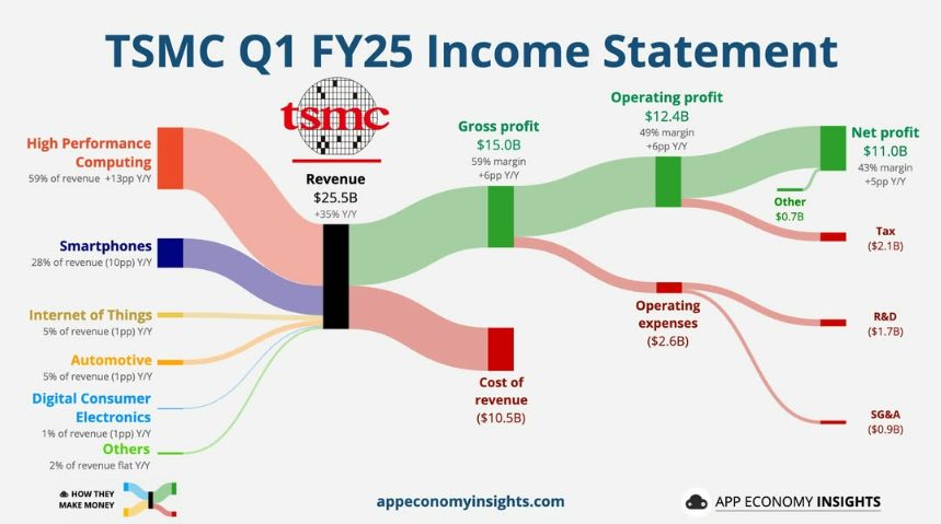 กำไร TSMC Q1 2025