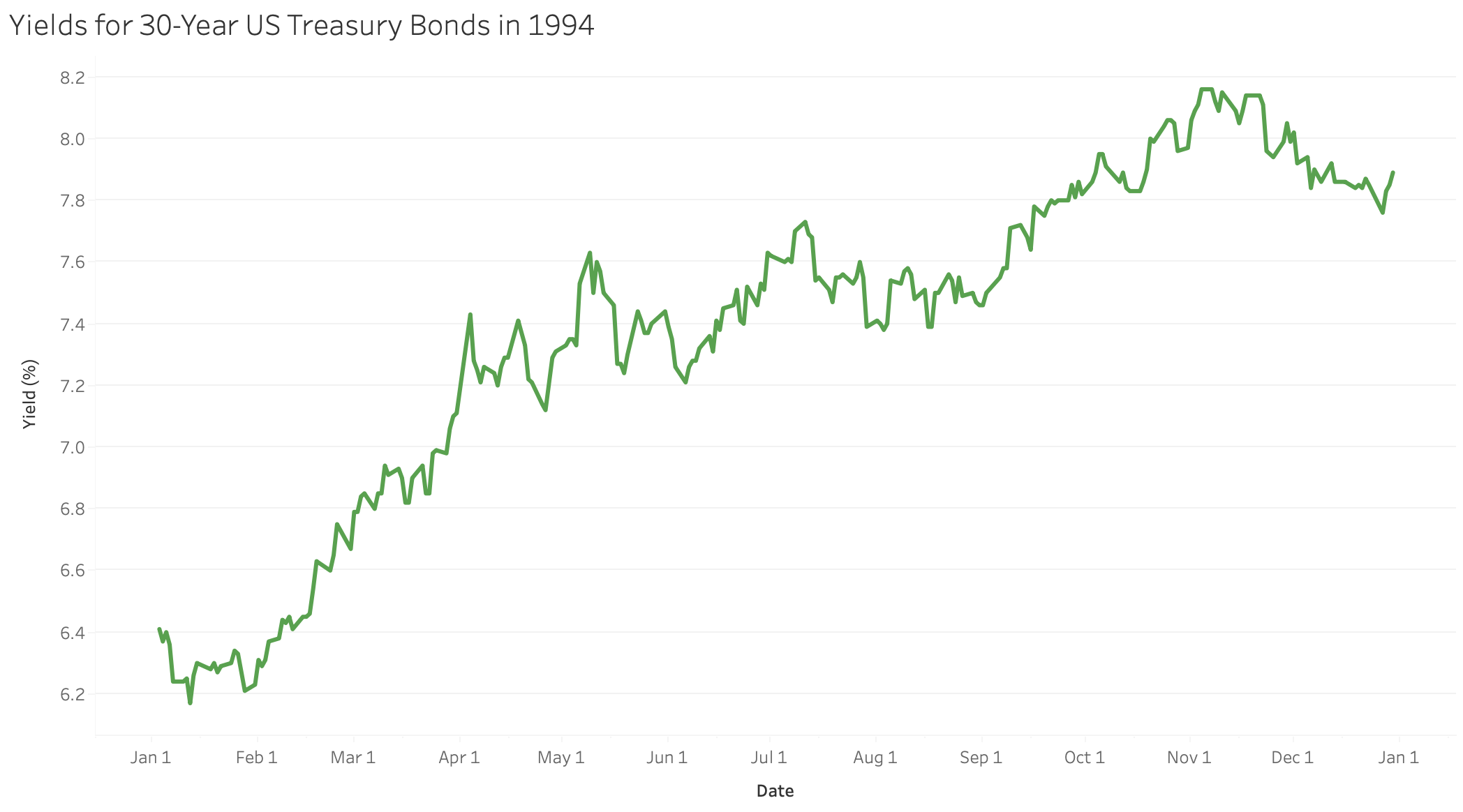 Bond Yield สหรัฐฯ พุ่งแรงช่วงปี 1994