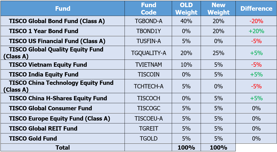 TISCO Omakase Extra Fund ปรับพอร์ตเดือนพฤษภาคม 2025