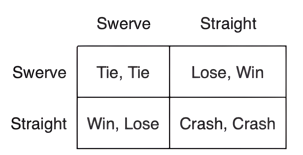 Chicken Game Theory