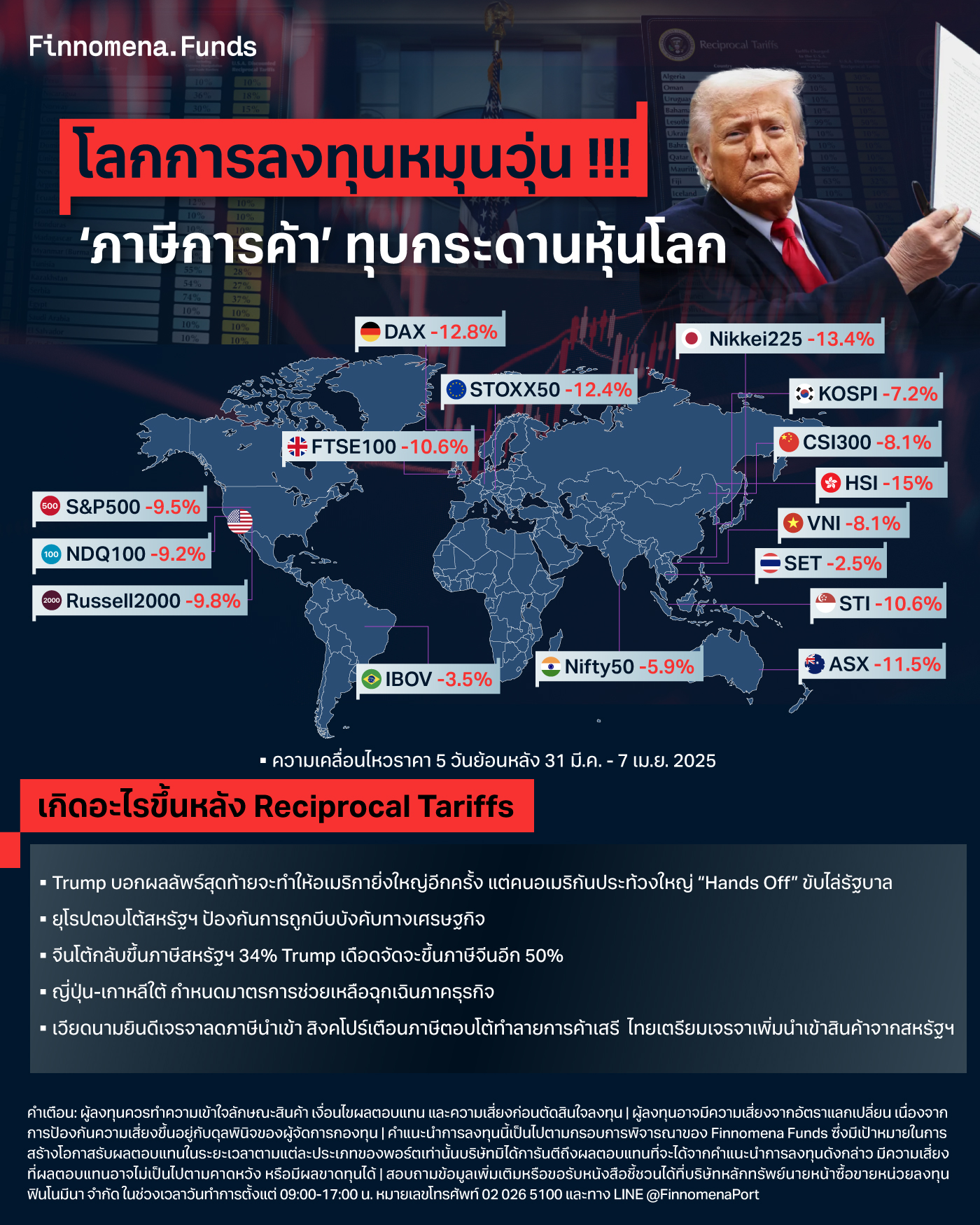 ภาษีตอบโต้ ส่งผลกระทบต่อโลกการลงทุนยังไง