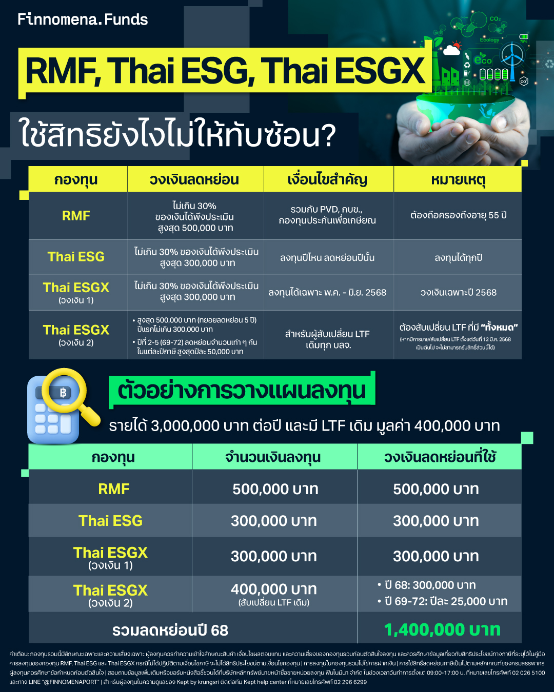RMF, Thai ESG, Thai ESGX ใช้สิทธิยังไงไม่ให้ทับซ้อน? โอกาสลดหย่อนภาษีปี 68 ที่ต้องวางแผนให้ดี
